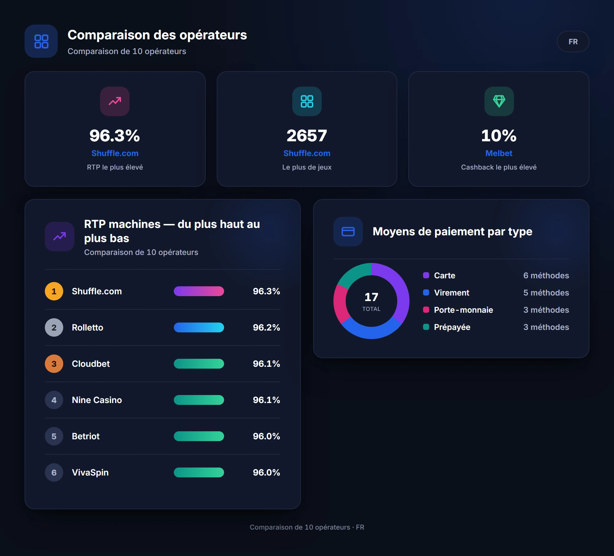 Comparaison des opérateurs — Casinos à Retrait Instantané 2026
