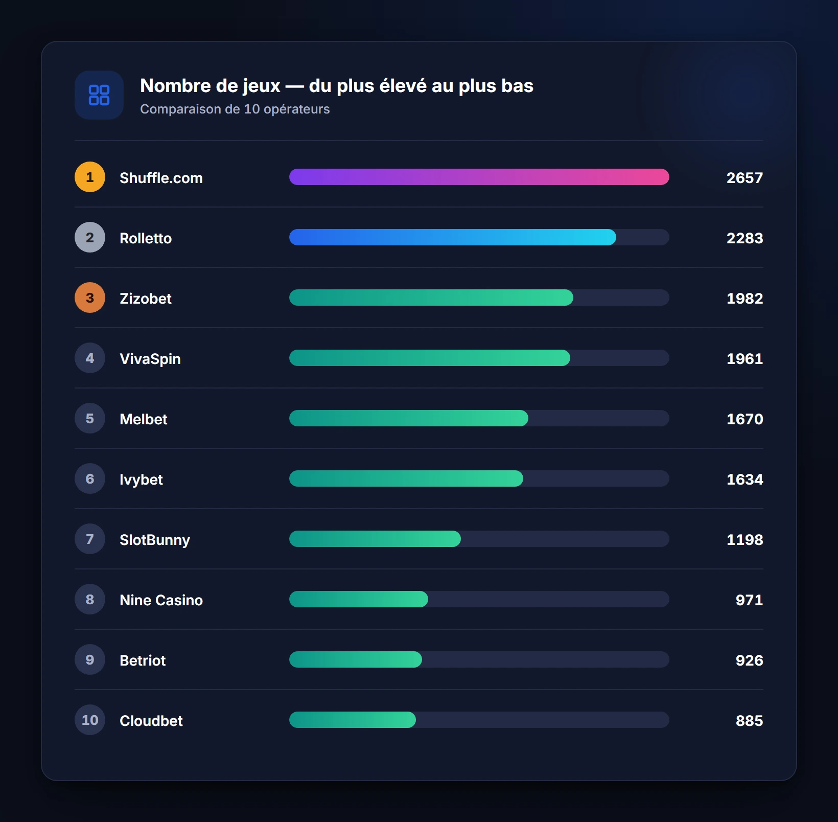 Nombre de jeux — du plus élevé au plus bas — nouveau casino en ligne avec retrait instantané