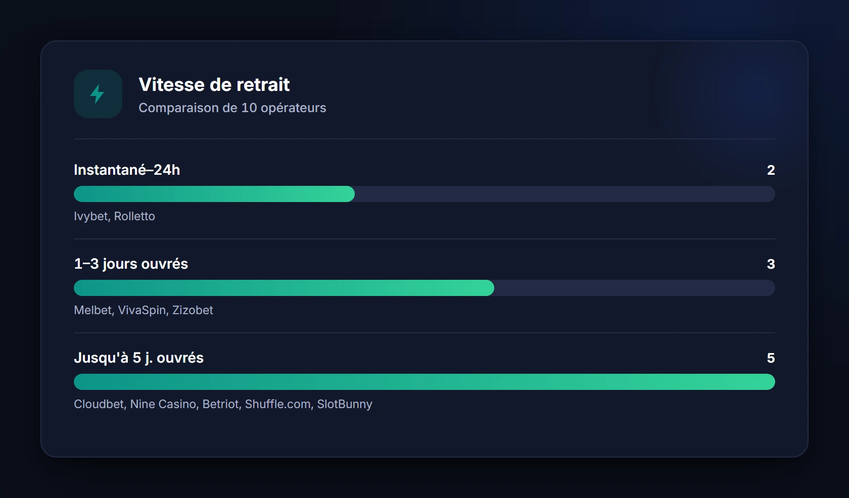 Vitesse de retrait — casino en ligne retrait instantané